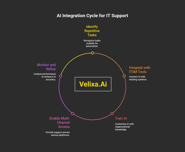 Best AI for IT Support: How is Transforming the IT Help Desk in 2025